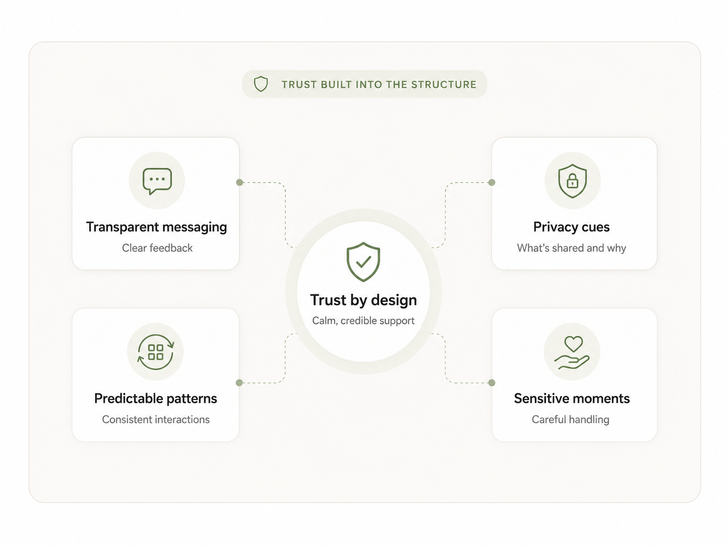 Trust is built in seconds design example